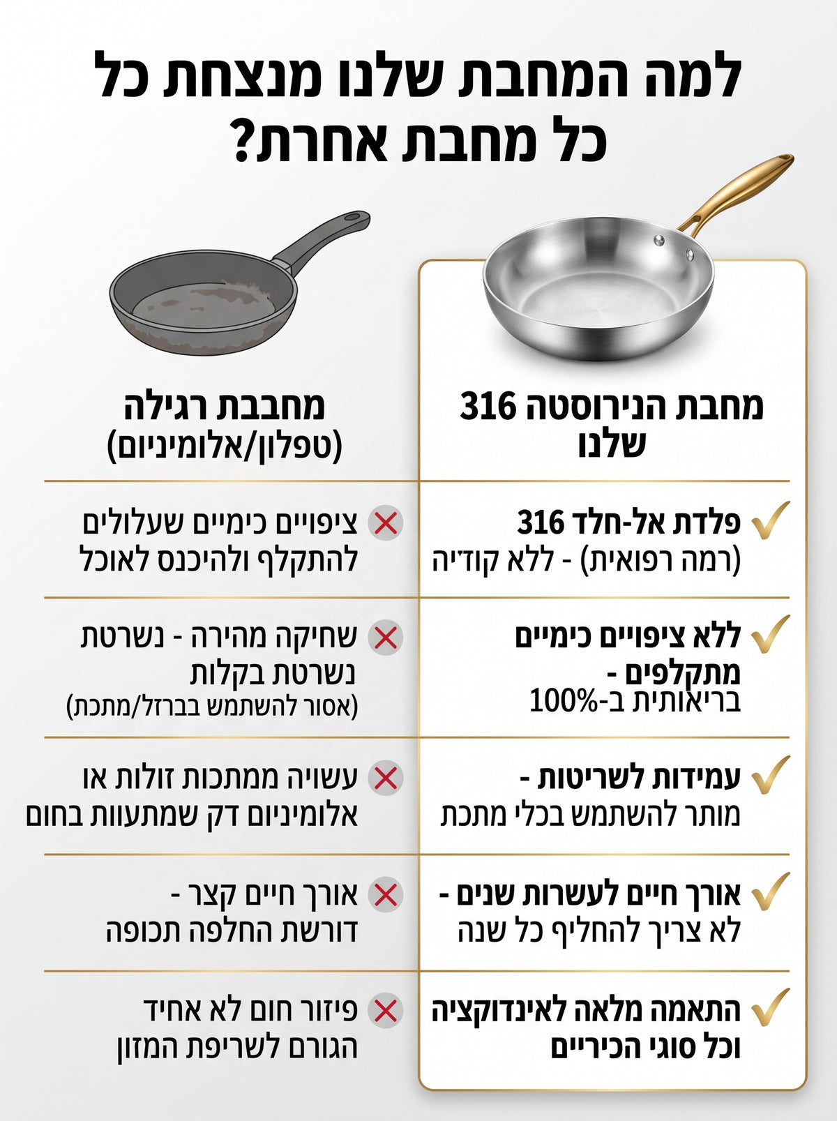 מחבת נירוסטה עמוקה 30 ס״מ עם ידית זהב
